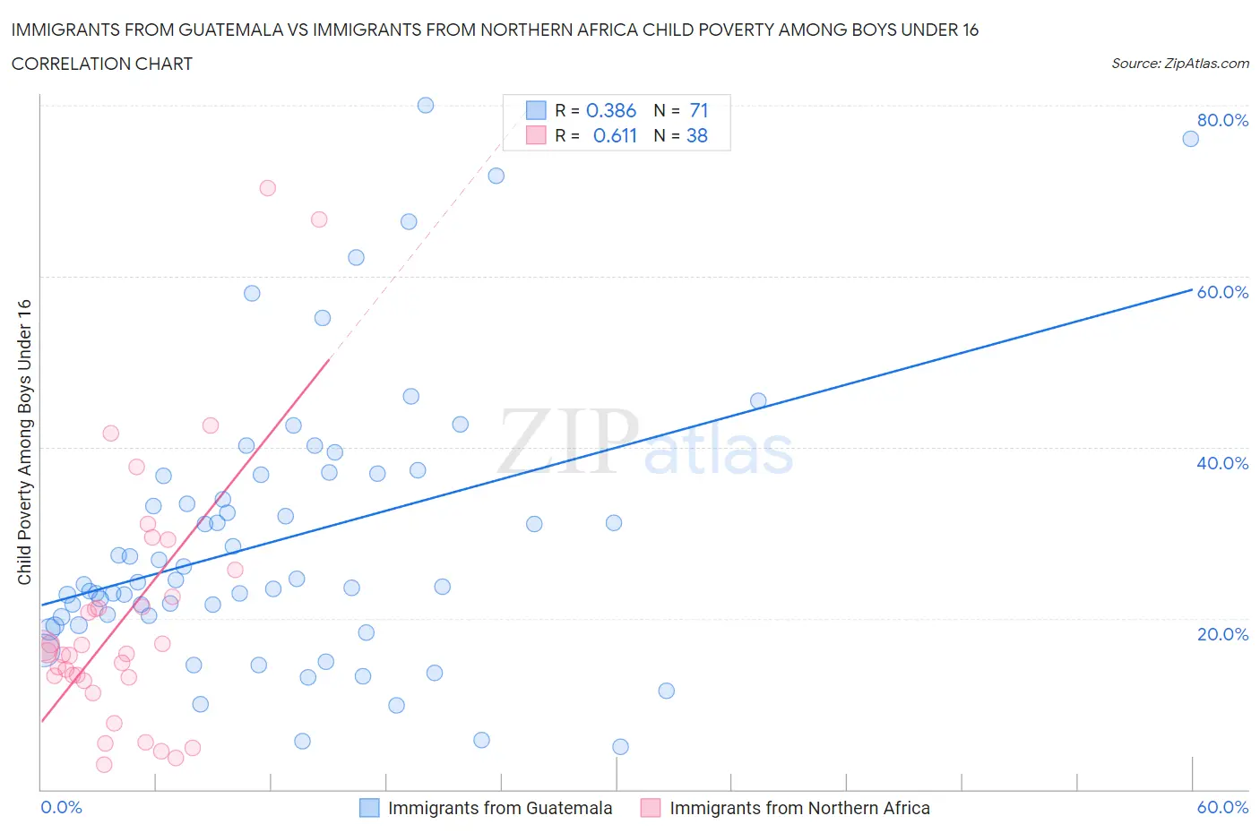 Immigrants from Guatemala vs Immigrants from Northern Africa Child Poverty Among Boys Under 16