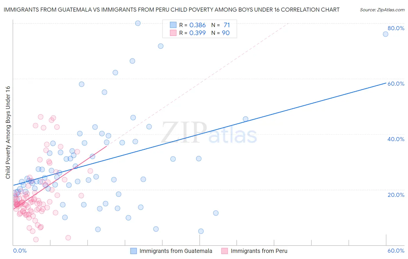 Immigrants from Guatemala vs Immigrants from Peru Child Poverty Among Boys Under 16