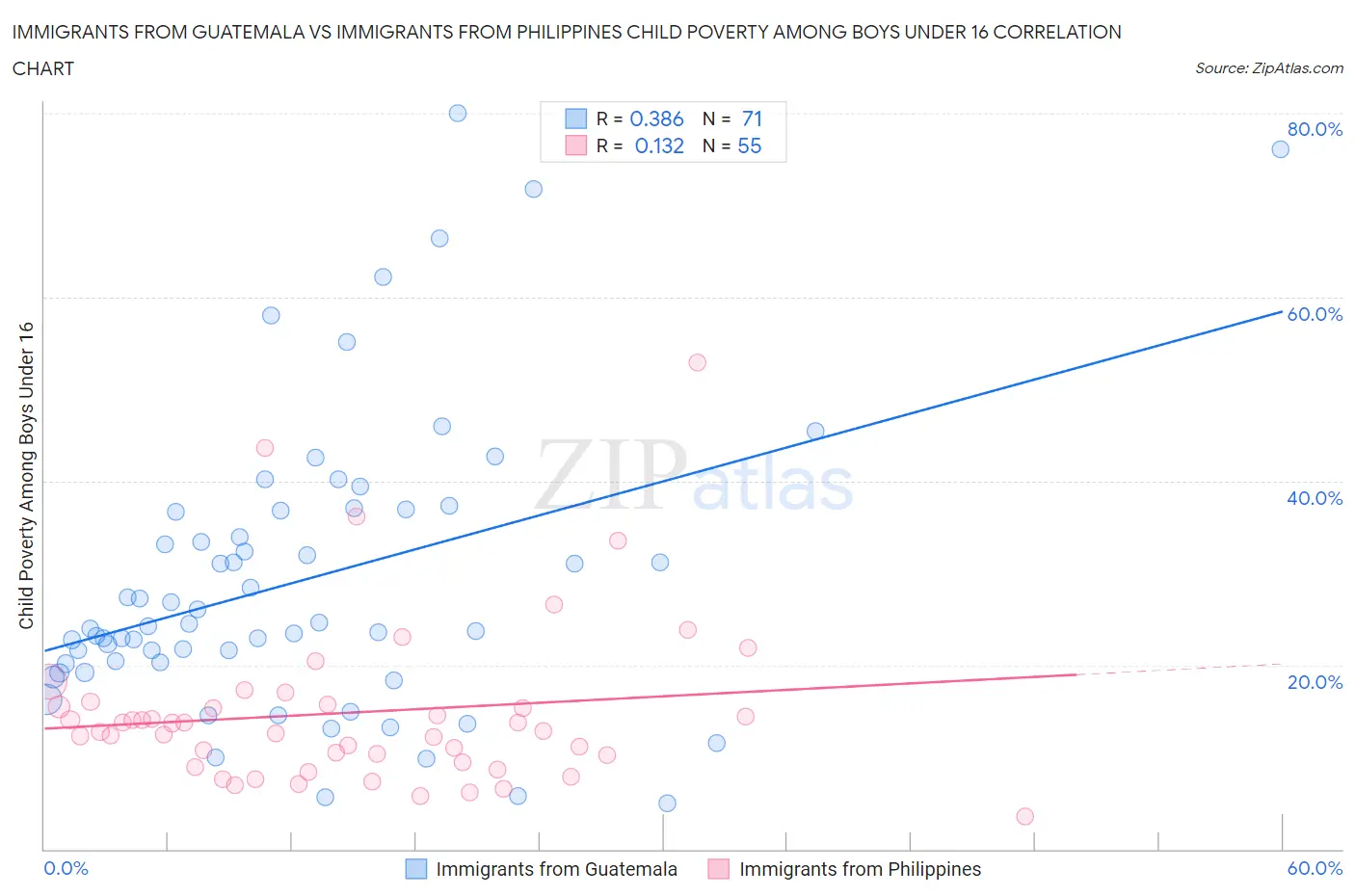 Immigrants from Guatemala vs Immigrants from Philippines Child Poverty Among Boys Under 16