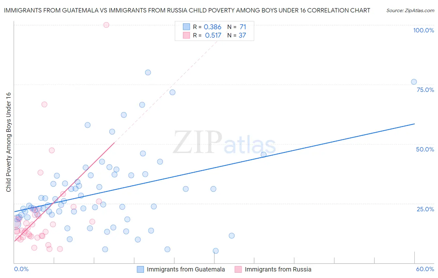 Immigrants from Guatemala vs Immigrants from Russia Child Poverty Among Boys Under 16