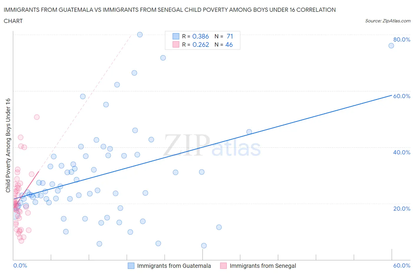 Immigrants from Guatemala vs Immigrants from Senegal Child Poverty Among Boys Under 16