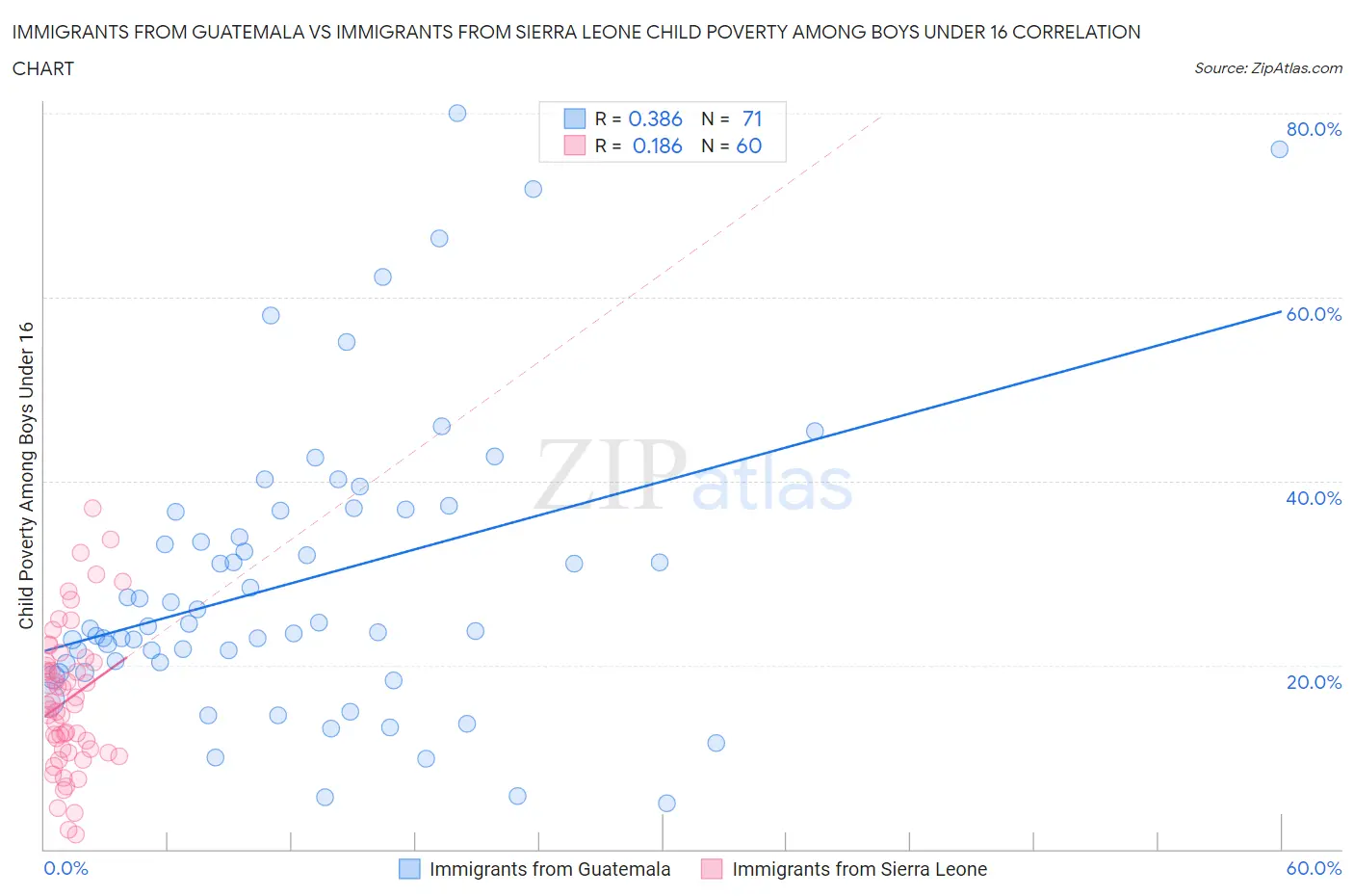 Immigrants from Guatemala vs Immigrants from Sierra Leone Child Poverty Among Boys Under 16