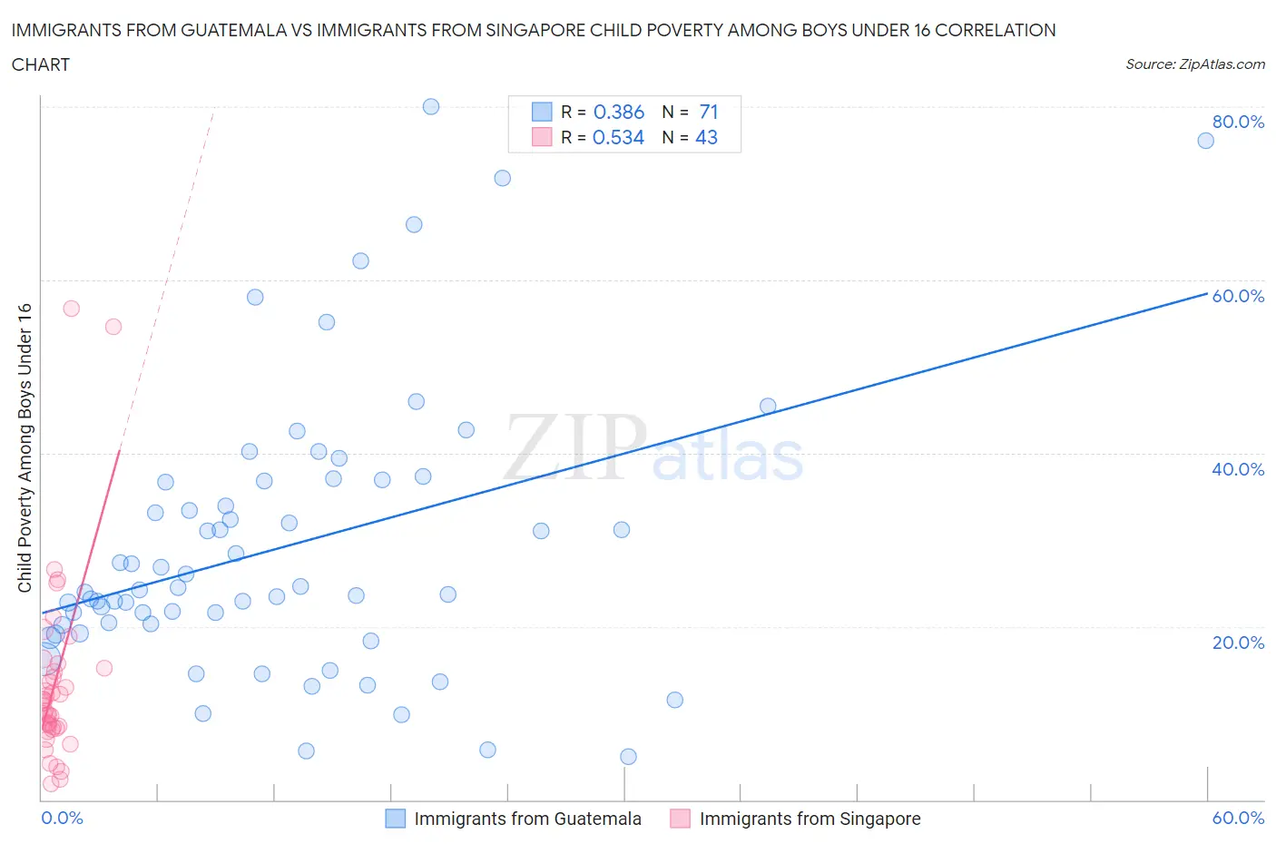 Immigrants from Guatemala vs Immigrants from Singapore Child Poverty Among Boys Under 16