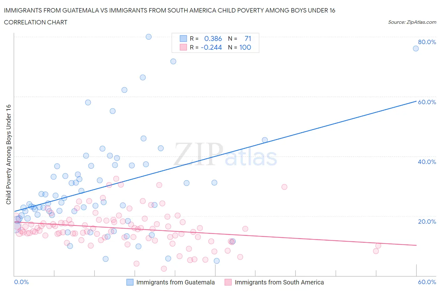 Immigrants from Guatemala vs Immigrants from South America Child Poverty Among Boys Under 16
