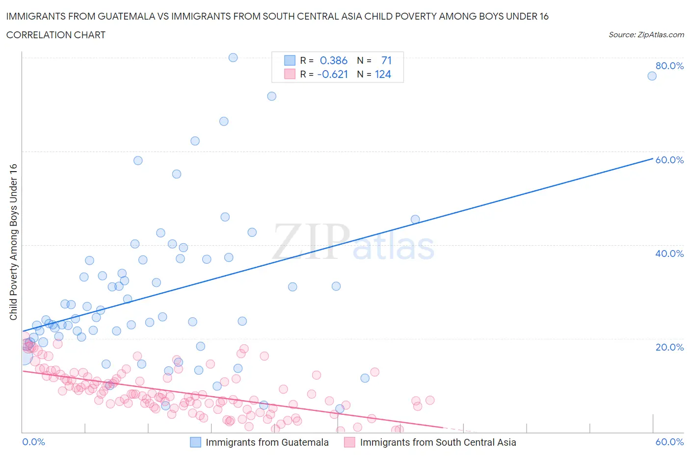 Immigrants from Guatemala vs Immigrants from South Central Asia Child Poverty Among Boys Under 16
