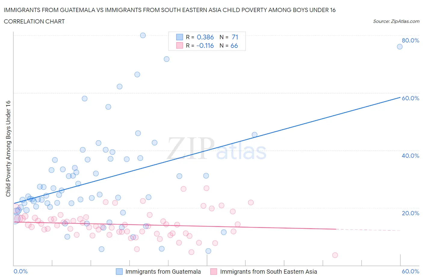 Immigrants from Guatemala vs Immigrants from South Eastern Asia Child Poverty Among Boys Under 16