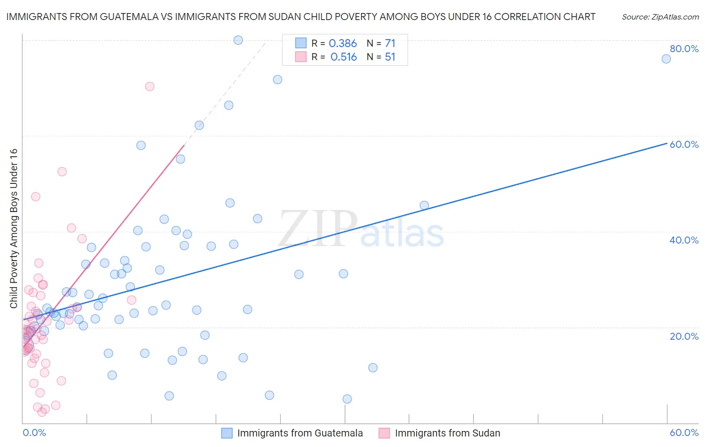 Immigrants from Guatemala vs Immigrants from Sudan Child Poverty Among Boys Under 16