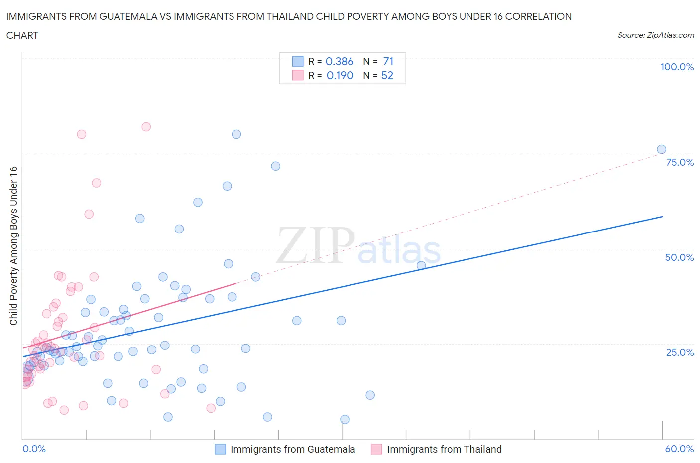 Immigrants from Guatemala vs Immigrants from Thailand Child Poverty Among Boys Under 16