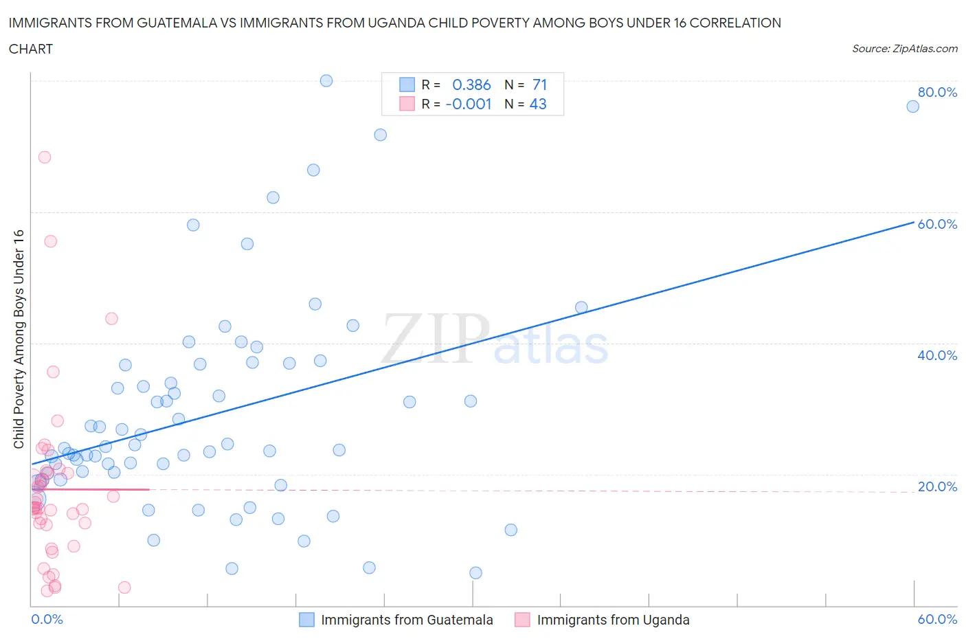 Immigrants from Guatemala vs Immigrants from Uganda Child Poverty Among Boys Under 16