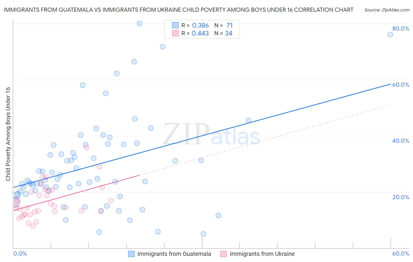 Immigrants from Guatemala vs Immigrants from Ukraine Child Poverty Among Boys Under 16