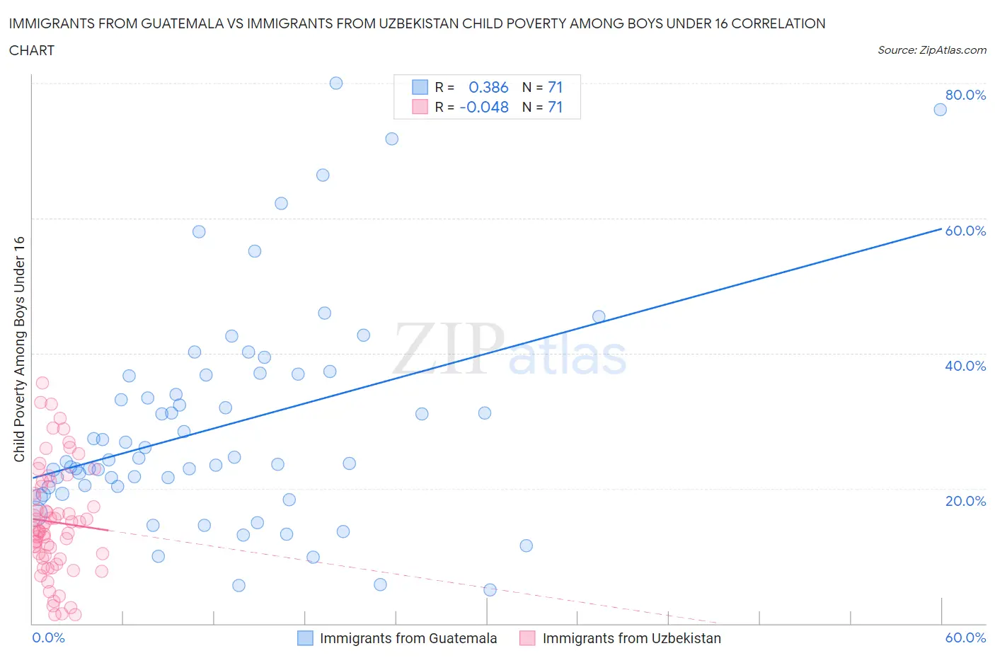 Immigrants from Guatemala vs Immigrants from Uzbekistan Child Poverty Among Boys Under 16