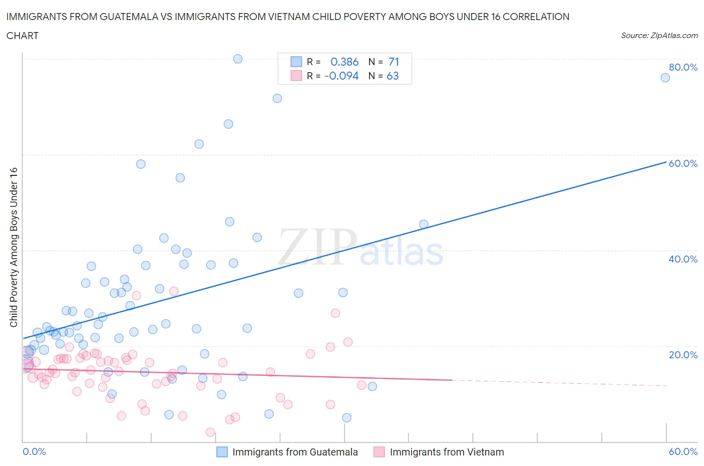 Immigrants from Guatemala vs Immigrants from Vietnam Child Poverty Among Boys Under 16