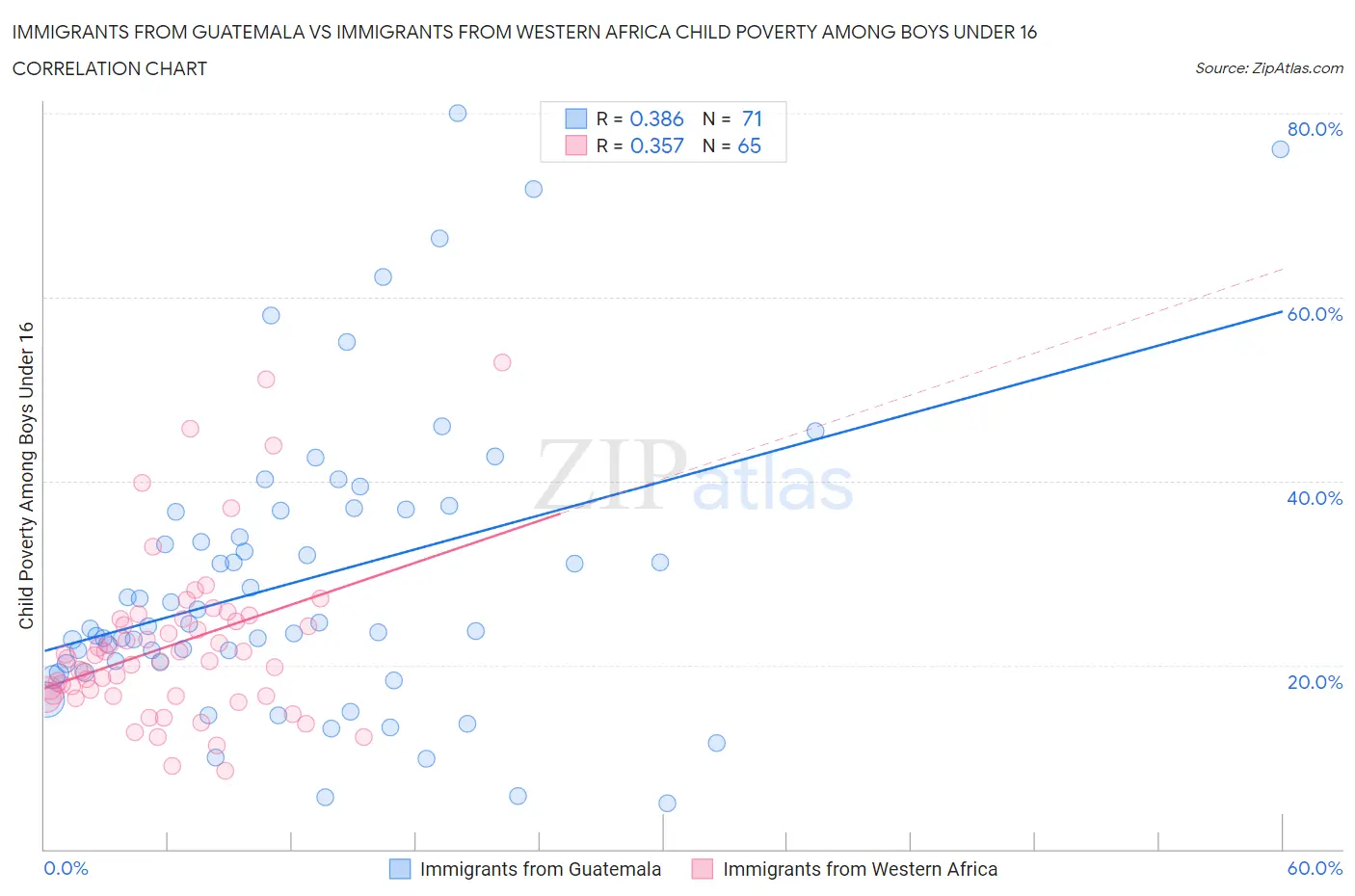 Immigrants from Guatemala vs Immigrants from Western Africa Child Poverty Among Boys Under 16