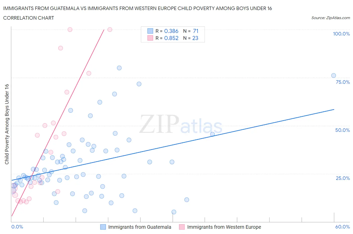 Immigrants from Guatemala vs Immigrants from Western Europe Child Poverty Among Boys Under 16