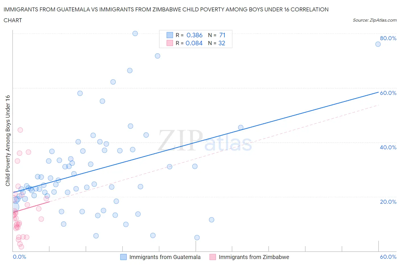 Immigrants from Guatemala vs Immigrants from Zimbabwe Child Poverty Among Boys Under 16