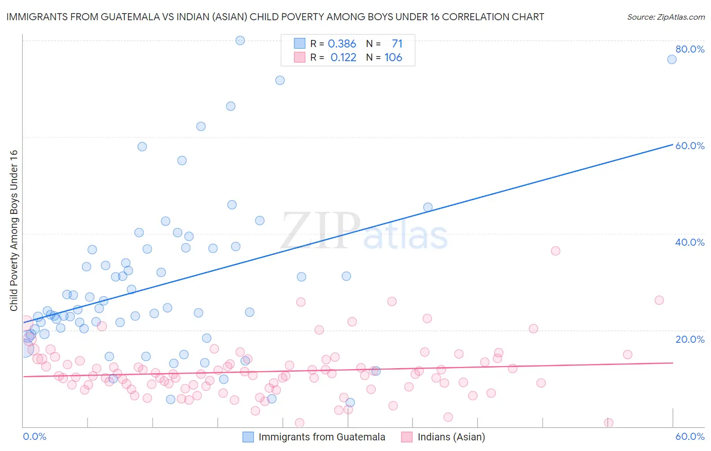 Immigrants from Guatemala vs Indian (Asian) Child Poverty Among Boys Under 16