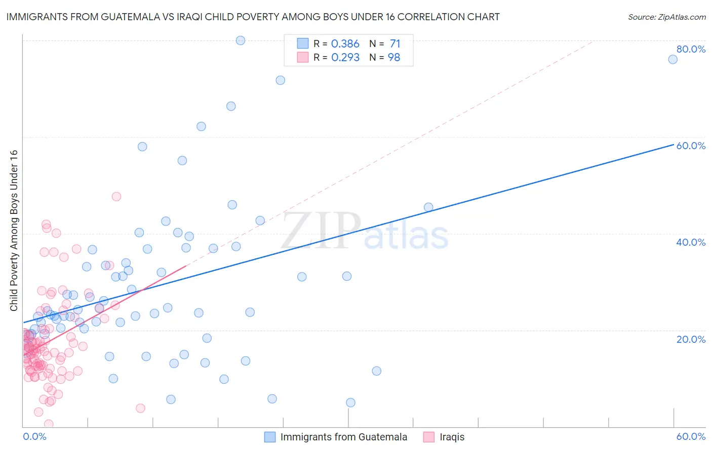 Immigrants from Guatemala vs Iraqi Child Poverty Among Boys Under 16