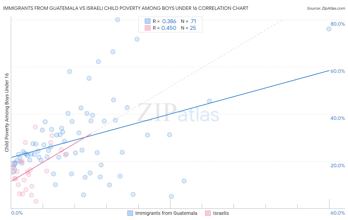 Immigrants from Guatemala vs Israeli Child Poverty Among Boys Under 16