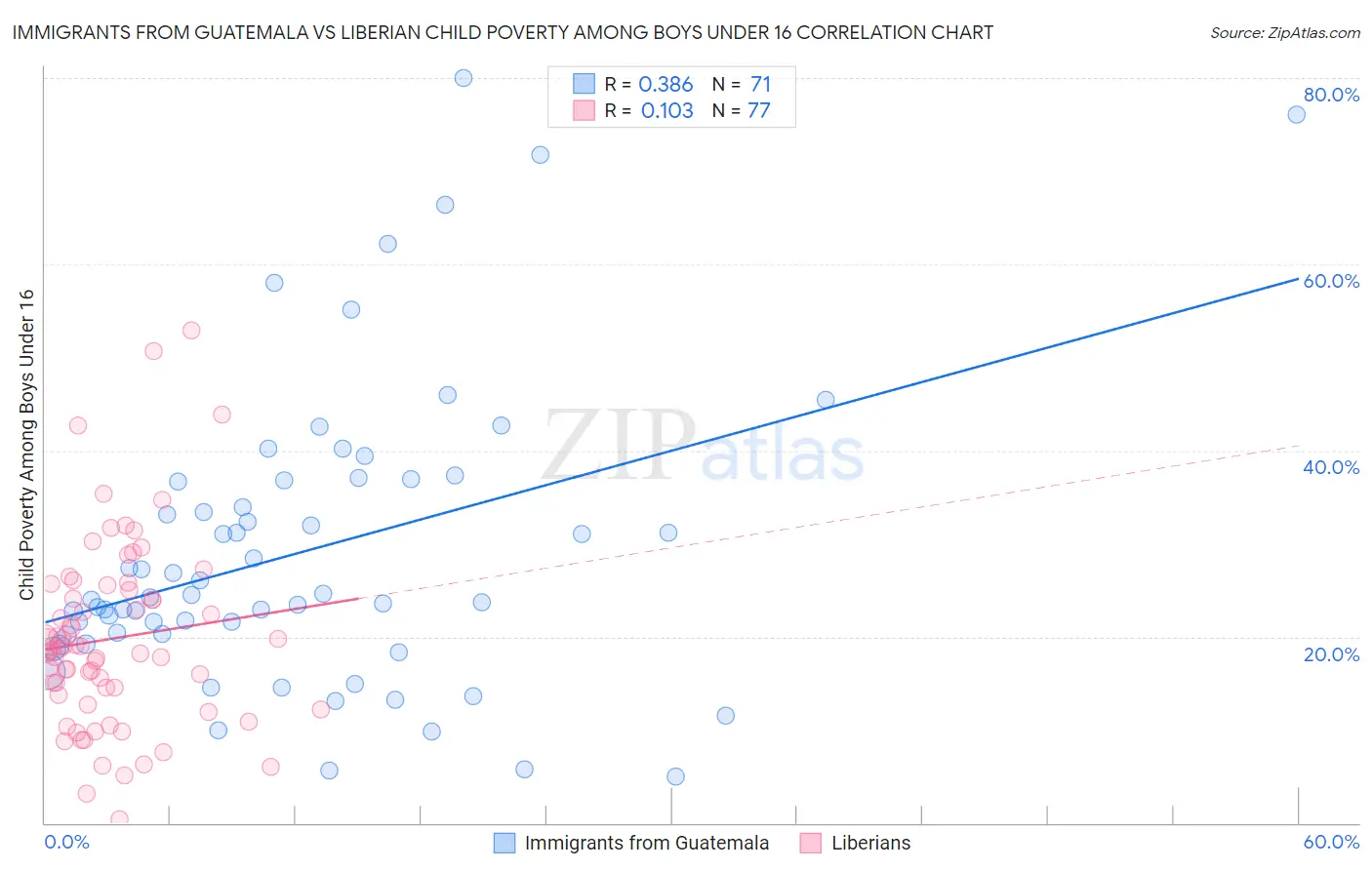 Immigrants from Guatemala vs Liberian Child Poverty Among Boys Under 16