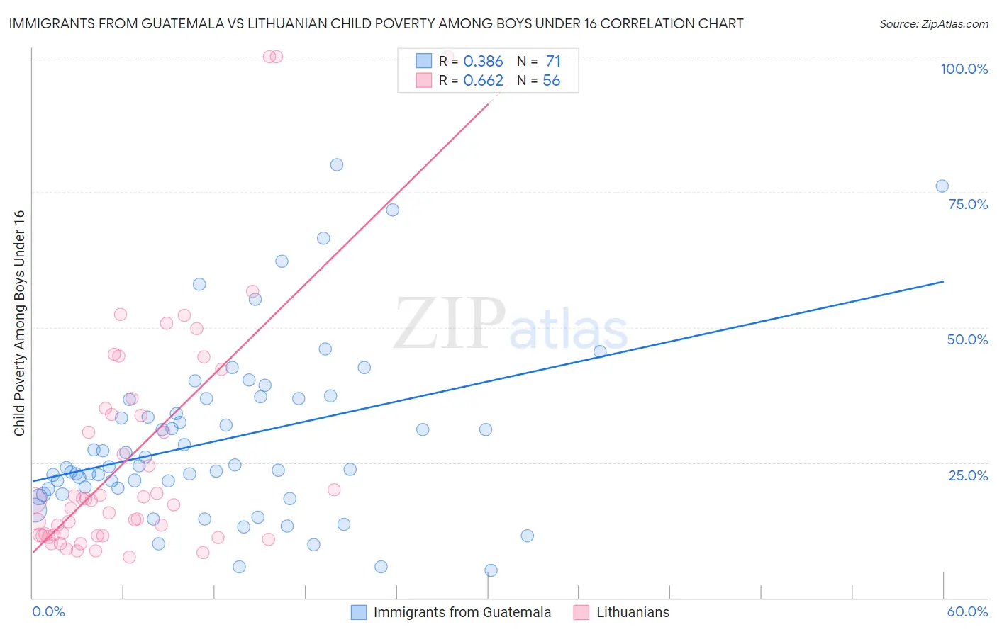 Immigrants from Guatemala vs Lithuanian Child Poverty Among Boys Under 16