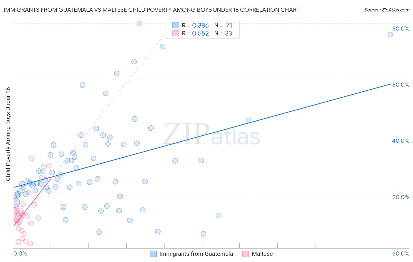 Immigrants from Guatemala vs Maltese Child Poverty Among Boys Under 16