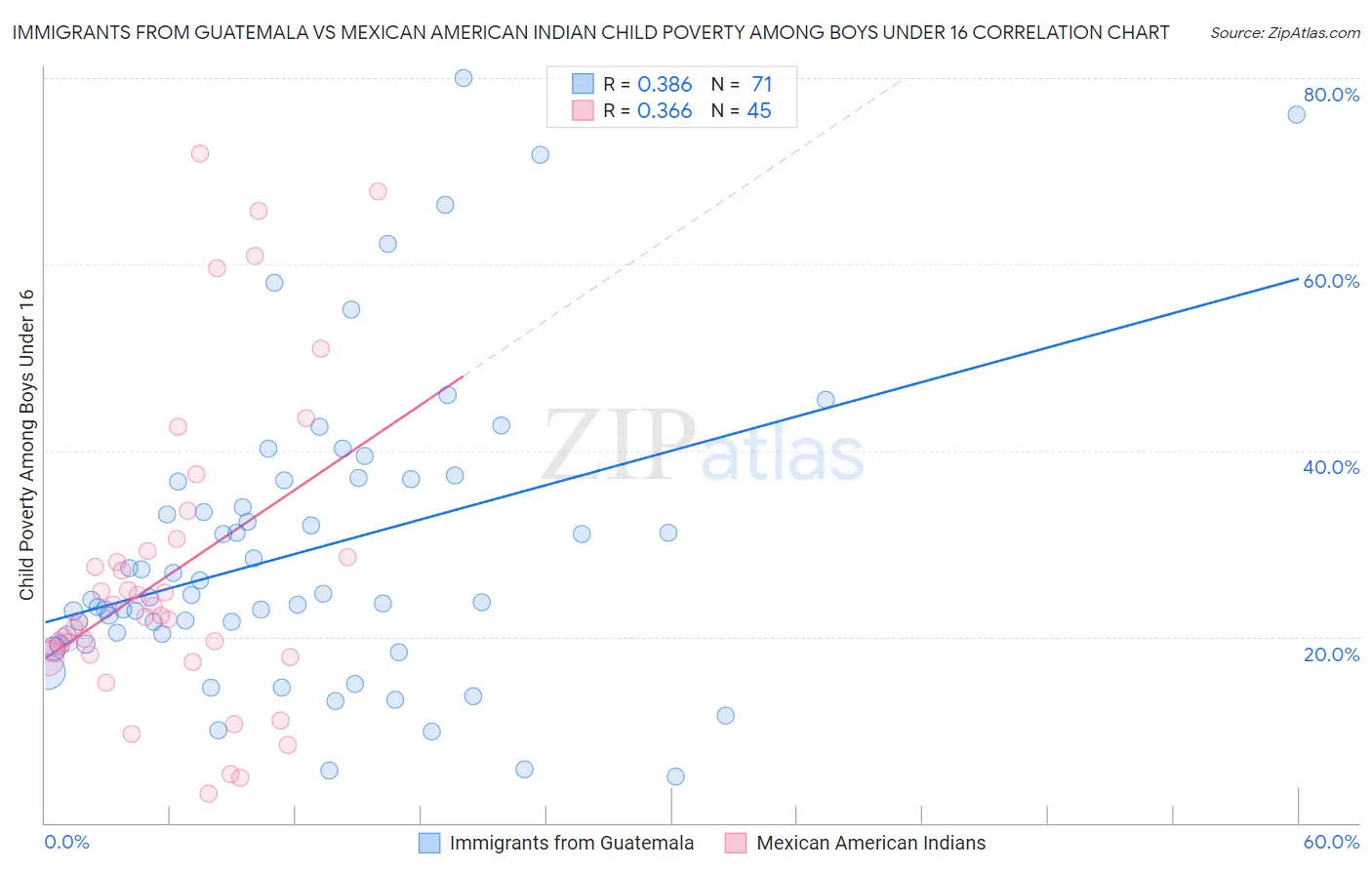 Immigrants from Guatemala vs Mexican American Indian Child Poverty Among Boys Under 16