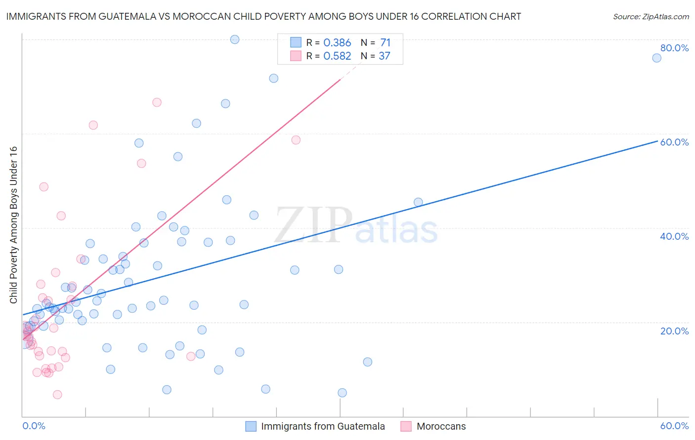 Immigrants from Guatemala vs Moroccan Child Poverty Among Boys Under 16
