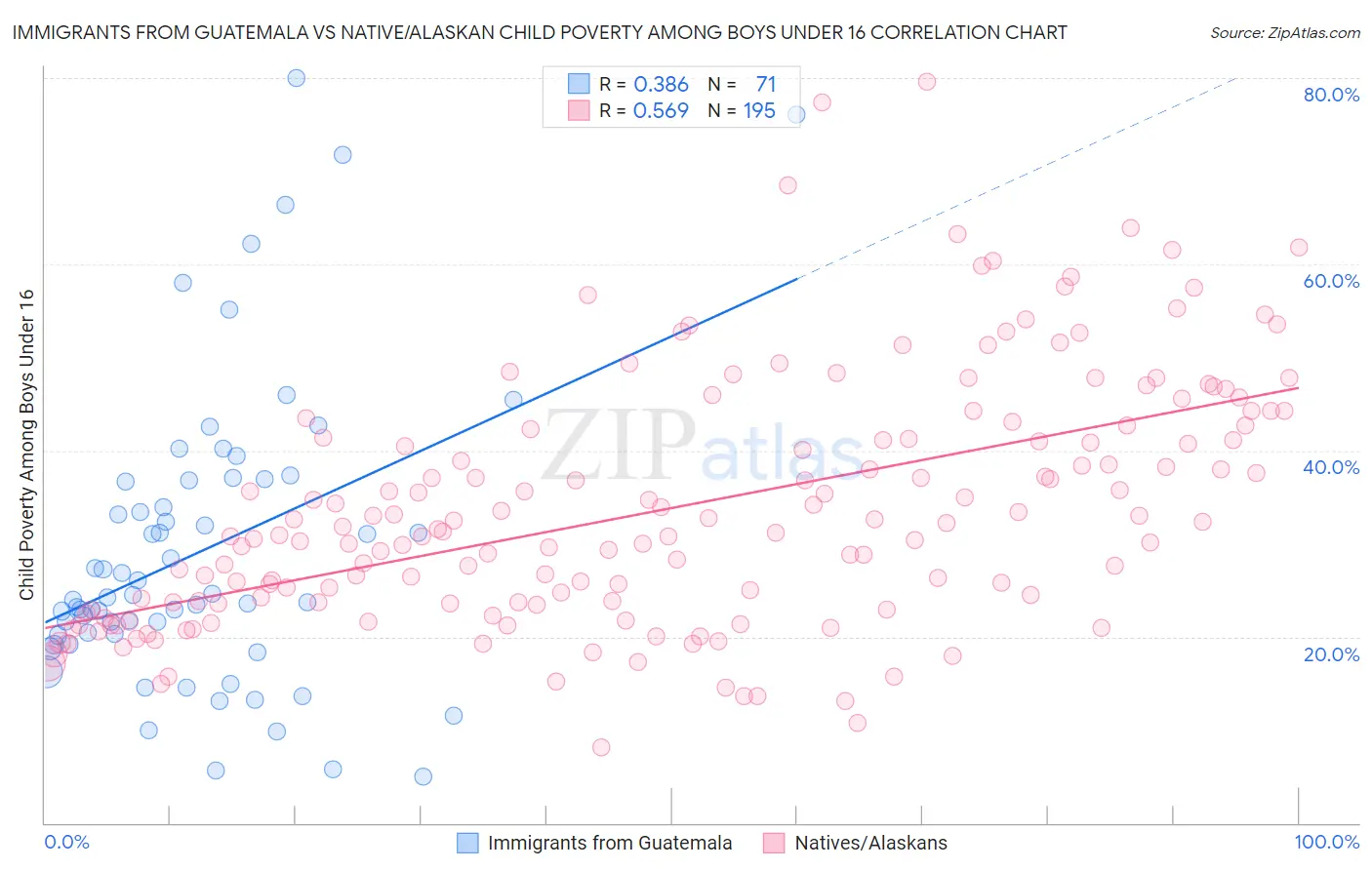 Immigrants from Guatemala vs Native/Alaskan Child Poverty Among Boys Under 16