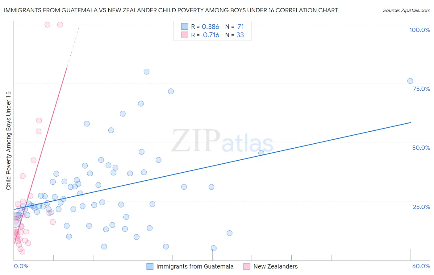 Immigrants from Guatemala vs New Zealander Child Poverty Among Boys Under 16