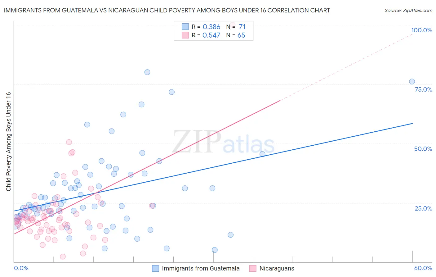 Immigrants from Guatemala vs Nicaraguan Child Poverty Among Boys Under 16