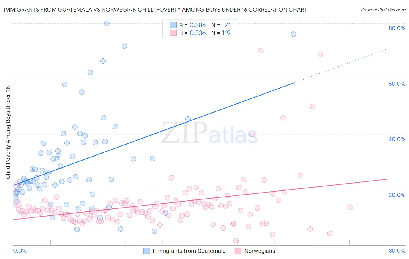 Immigrants from Guatemala vs Norwegian Child Poverty Among Boys Under 16