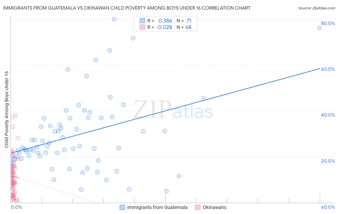 Immigrants from Guatemala vs Okinawan Child Poverty Among Boys Under 16