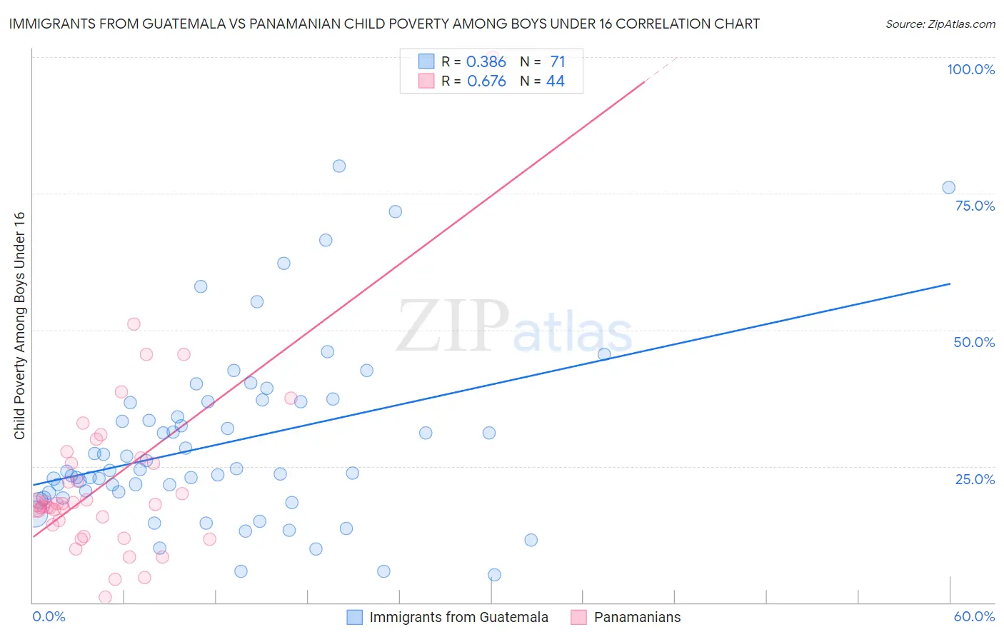 Immigrants from Guatemala vs Panamanian Child Poverty Among Boys Under 16
