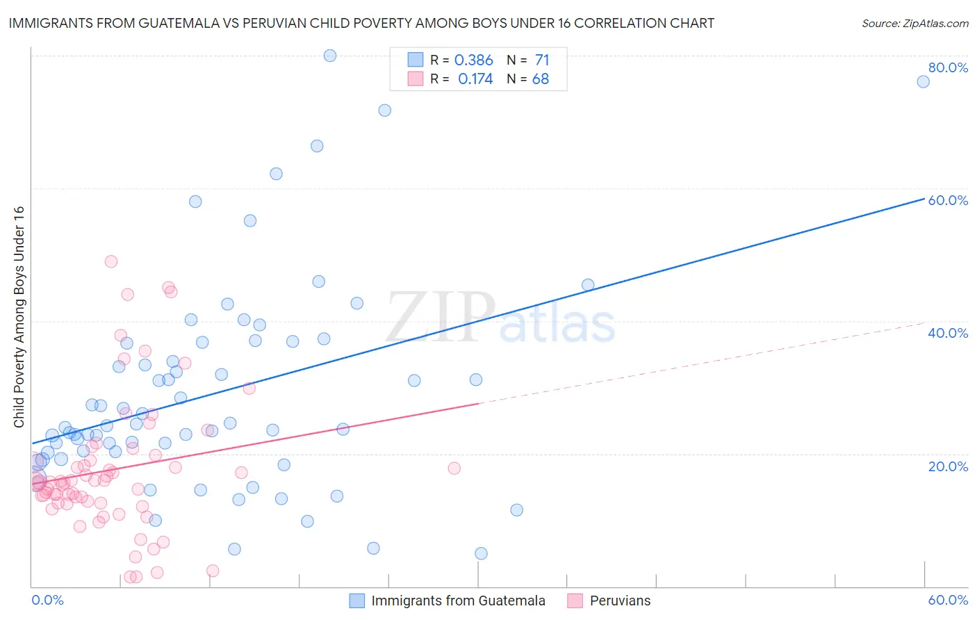 Immigrants from Guatemala vs Peruvian Child Poverty Among Boys Under 16