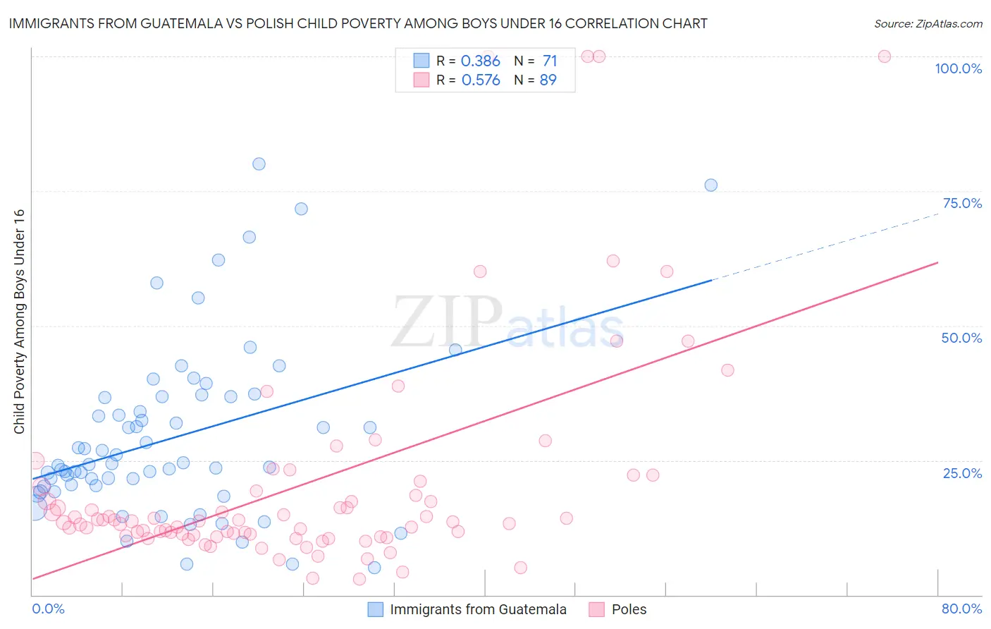 Immigrants from Guatemala vs Polish Child Poverty Among Boys Under 16