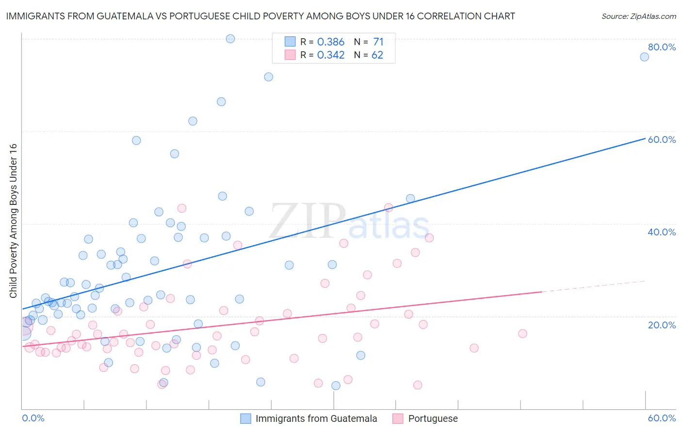 Immigrants from Guatemala vs Portuguese Child Poverty Among Boys Under 16