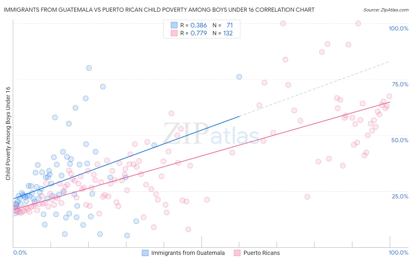 Immigrants from Guatemala vs Puerto Rican Child Poverty Among Boys Under 16