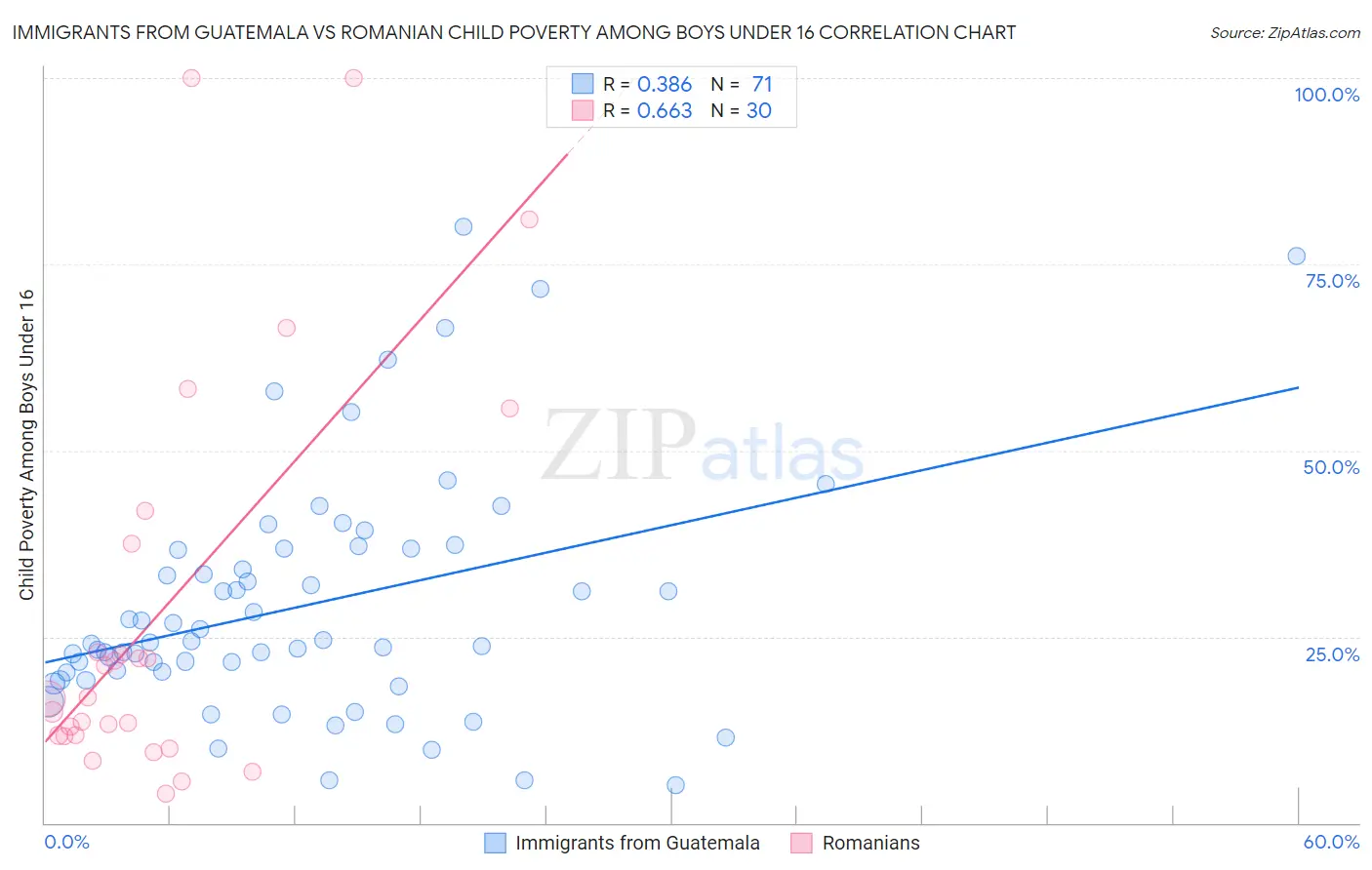 Immigrants from Guatemala vs Romanian Child Poverty Among Boys Under 16