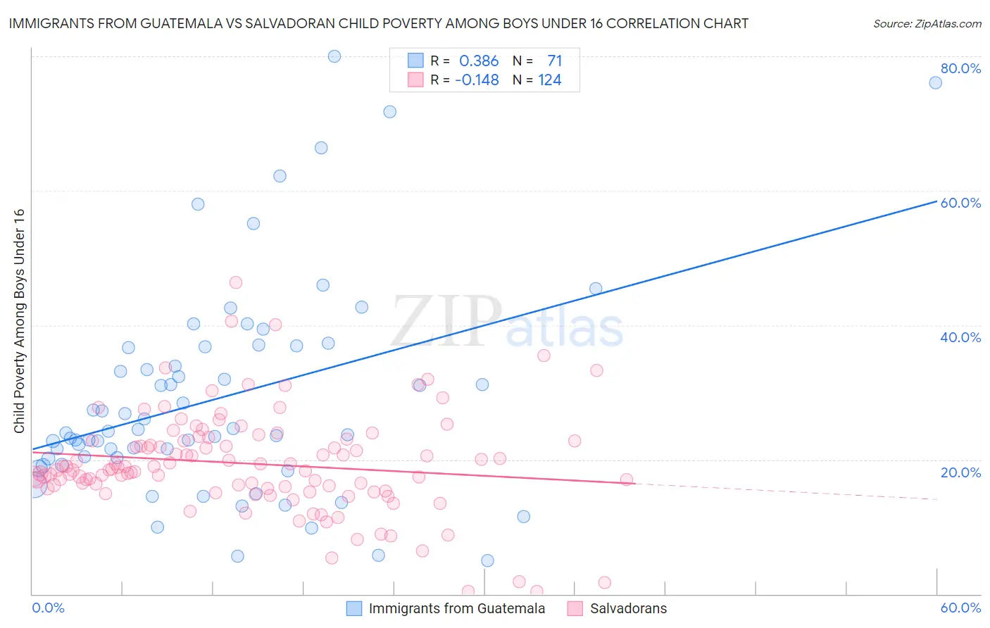 Immigrants from Guatemala vs Salvadoran Child Poverty Among Boys Under 16