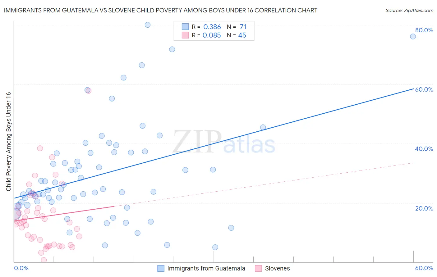 Immigrants from Guatemala vs Slovene Child Poverty Among Boys Under 16