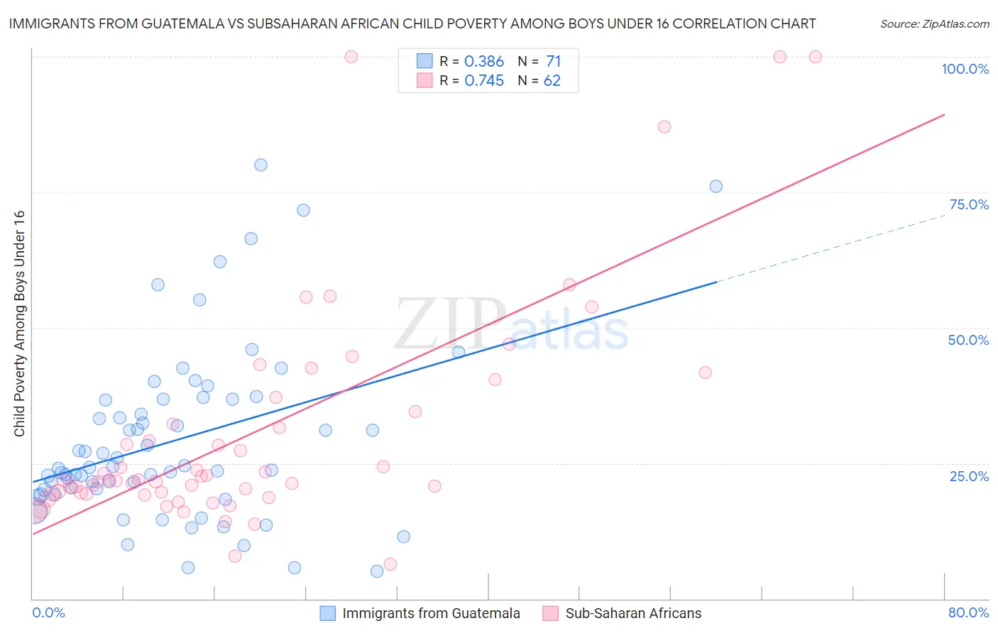 Immigrants from Guatemala vs Subsaharan African Child Poverty Among Boys Under 16