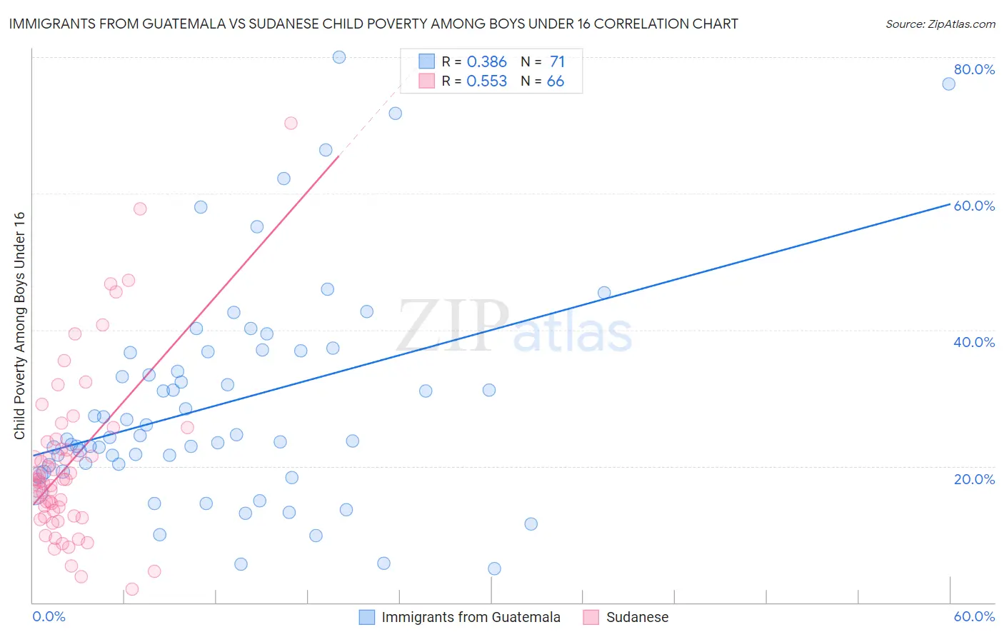 Immigrants from Guatemala vs Sudanese Child Poverty Among Boys Under 16