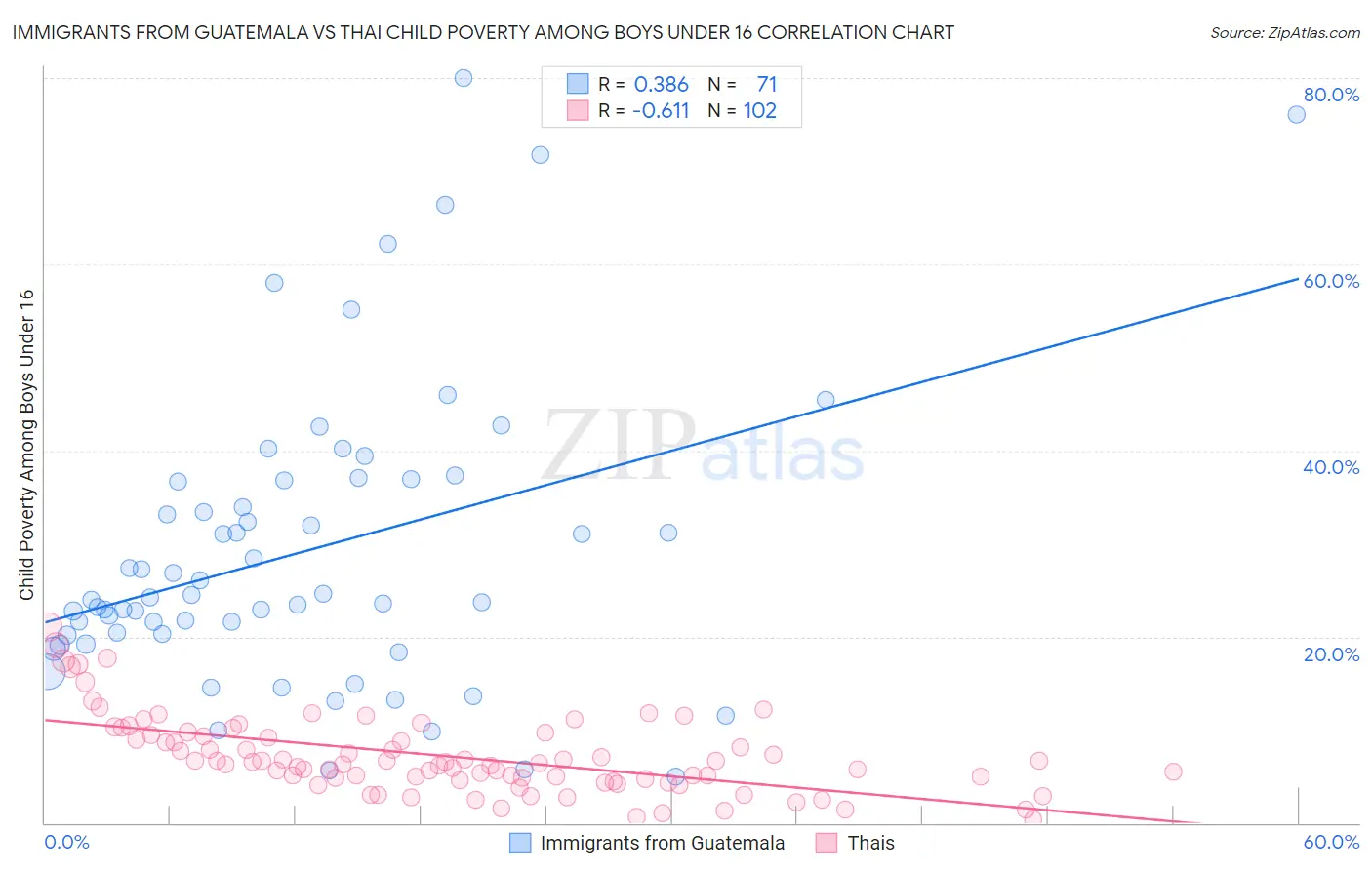 Immigrants from Guatemala vs Thai Child Poverty Among Boys Under 16