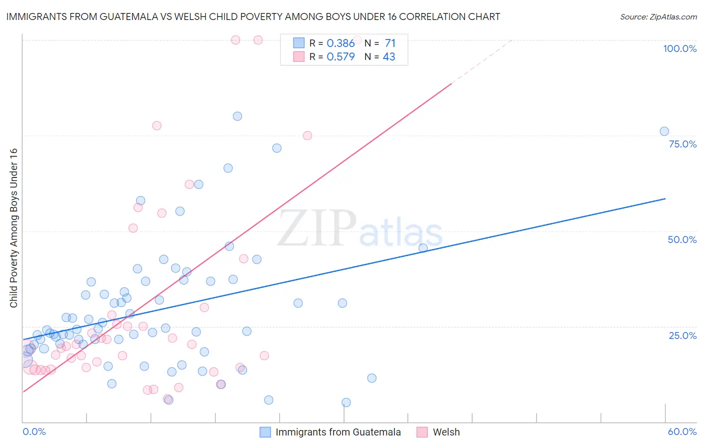 Immigrants from Guatemala vs Welsh Child Poverty Among Boys Under 16