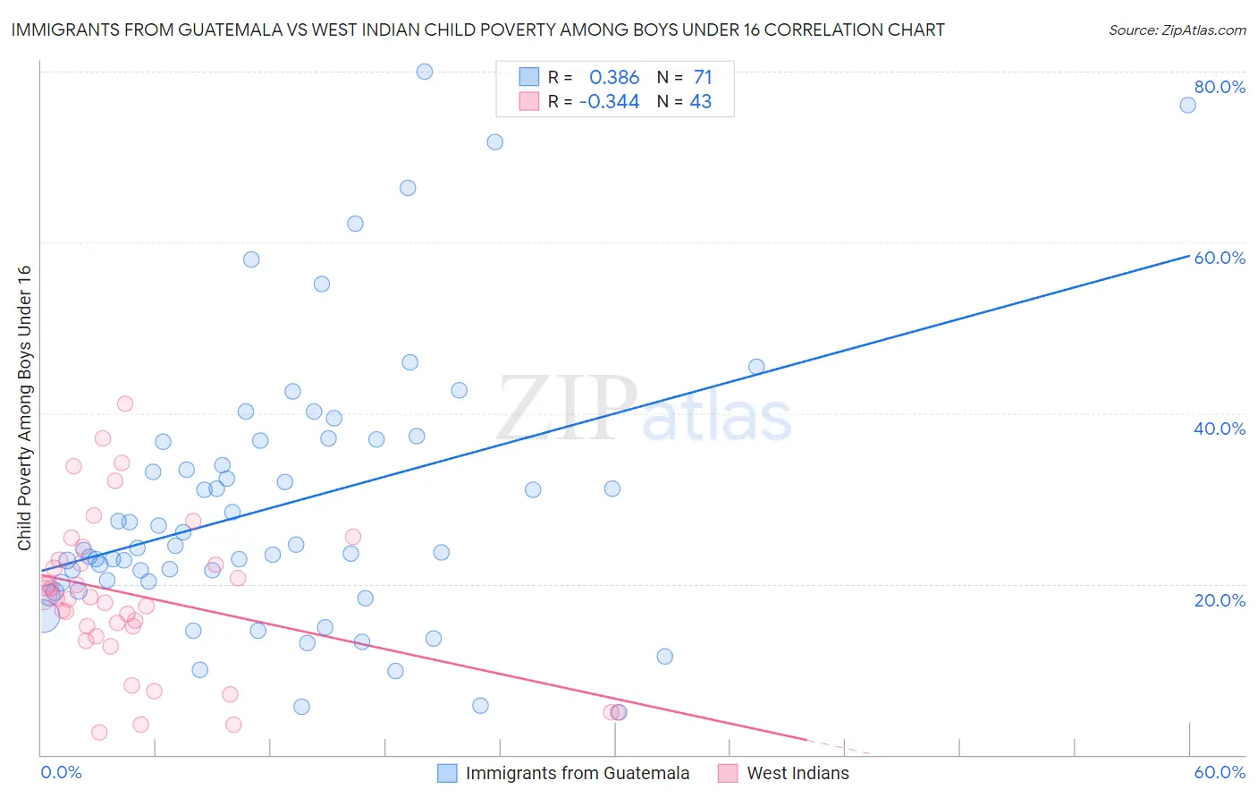 Immigrants from Guatemala vs West Indian Child Poverty Among Boys Under 16