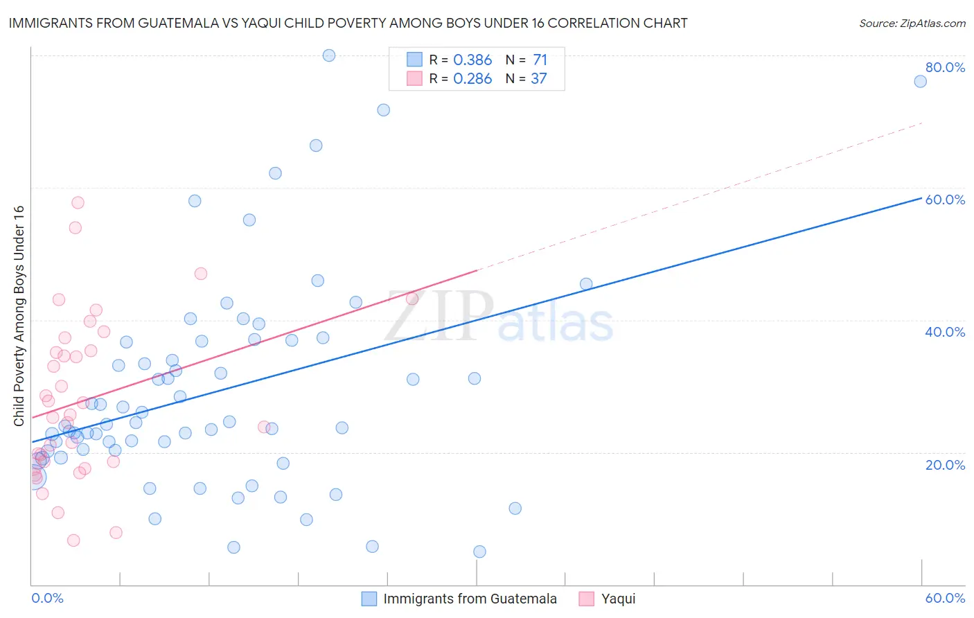 Immigrants from Guatemala vs Yaqui Child Poverty Among Boys Under 16