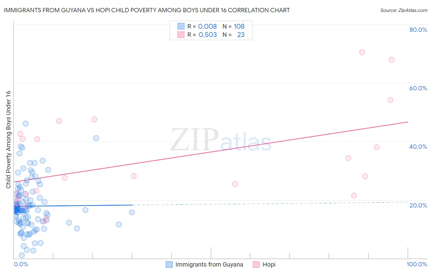 Immigrants from Guyana vs Hopi Child Poverty Among Boys Under 16