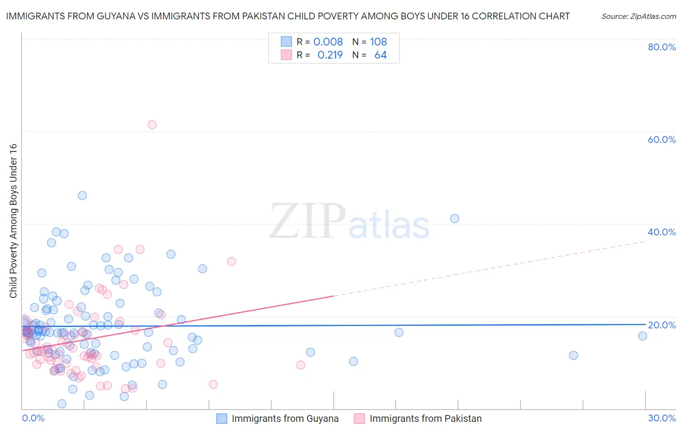 Immigrants from Guyana vs Immigrants from Pakistan Child Poverty Among Boys Under 16