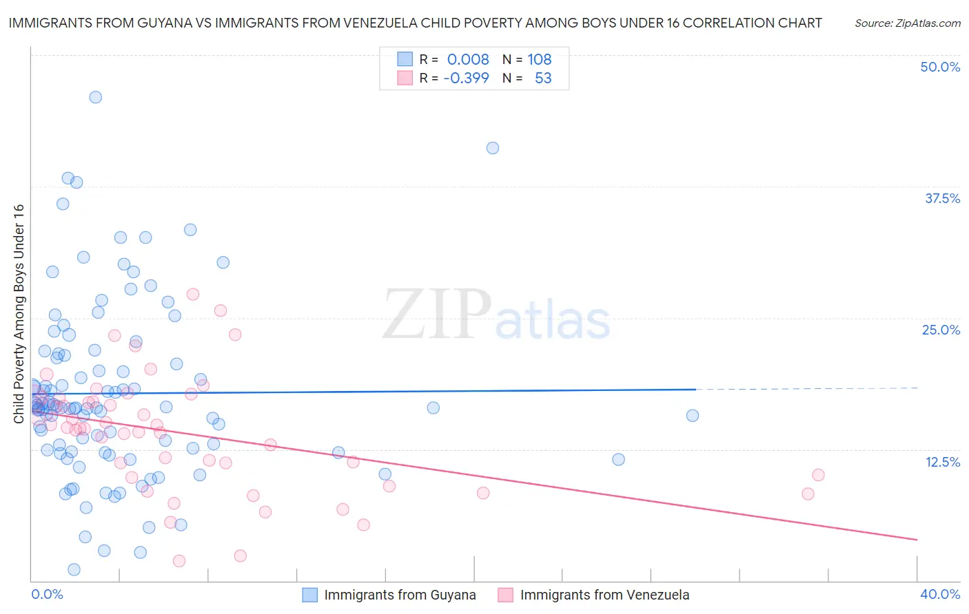 Immigrants from Guyana vs Immigrants from Venezuela Child Poverty Among Boys Under 16