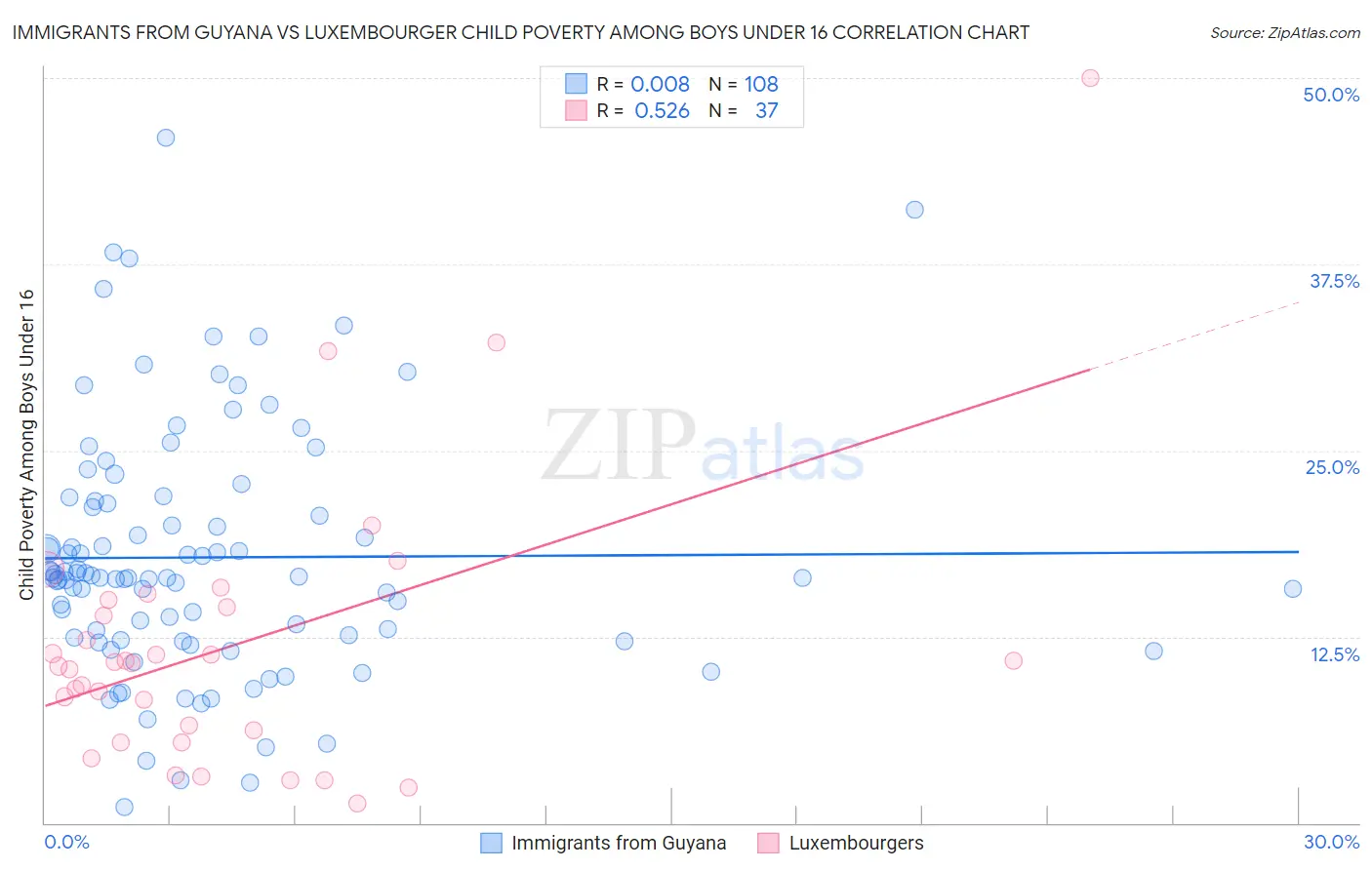 Immigrants from Guyana vs Luxembourger Child Poverty Among Boys Under 16